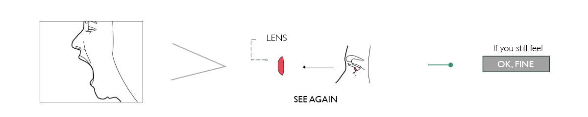 Solution (B) Sight